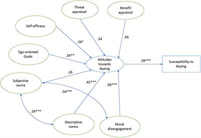 Moral Disengagement, Social Norms, and Motivational Profiles Influence Attitudes Toward Doping Among Spanish Athletics Coaches